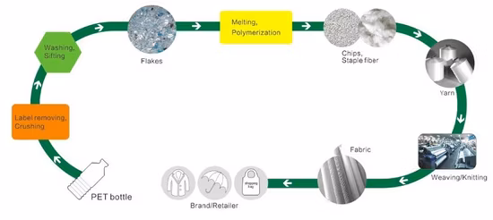 Fio de poliéster 100% reciclado pós-consumo para tecido ecológico e RPET